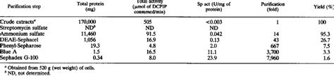 Summary Of Enzyme E3 Purification From Y Pseudotuberculosis By Protocol Ii Download Table