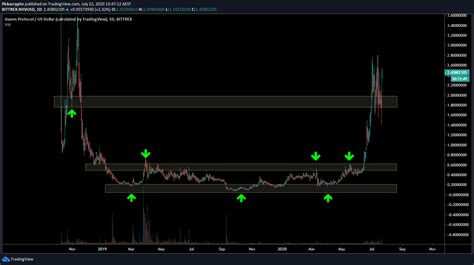 Haven Protocol Xhv Price Prediction 2023 2024 Future Xhv Price