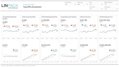 Scrap Dashboard With Tableau Linpack Ideas Tableau Dashboard Hot