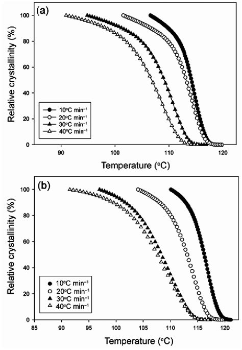 Relative Crystallinity As A Function Of Temperature For Non Isothermal