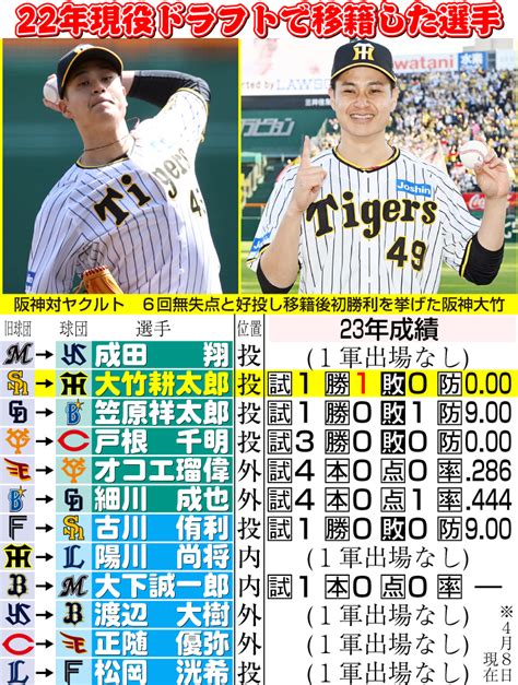 【阪神】大竹耕太郎12球団移籍組で勝利一番乗り 自身895日ぶりの白星「まだ1試合目」 プロ野球写真ニュース 日刊スポーツ