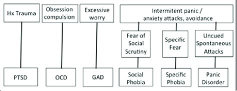 Decision Tree For The Diagnosis Of Anxiety Disorders Download