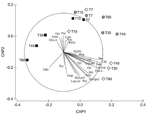 Canonical Analysis Of Principal Coordinates Cap Of Invertebrates Download Scientific Diagram