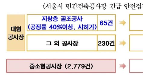 광주 붕괴 사고에서울시 429개 공사장 긴급 안전점검 나선다