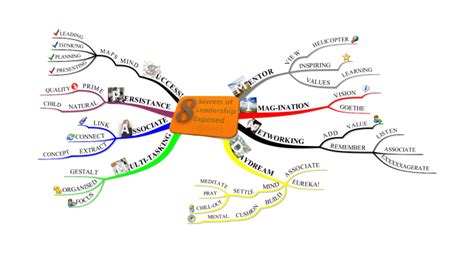 Mind Map 8 Secrets Of Leadership Exposed