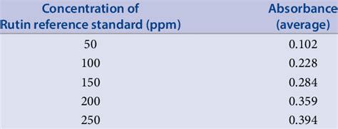 Calibration Curve Of Tannic Acid Reference Standard Download Scientific Diagram