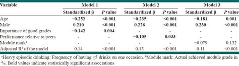 Regression Models For Three Academic Achievement Indicators On Heavy Download Scientific