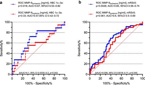 Mmp Release Into Collateral Blood Vessels Before Endovascular