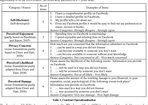 Table 1 From It Wont Happen To Me Self Disclosure In Online Social