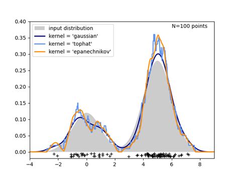 Simple 1d Kernel Density Estimation — Scikit Learn 161 Documentation