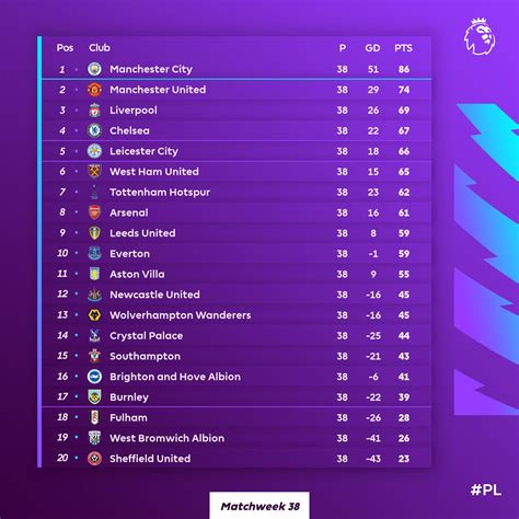 ترتيب الدوري الإنجليزي بعد نهاية منافسات موسم 2020 - 2021 - اليوم السابع