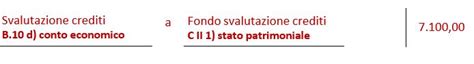 Le Perdite Su Crediti Casi Pratici Con Esempi Di Scritture Contabili