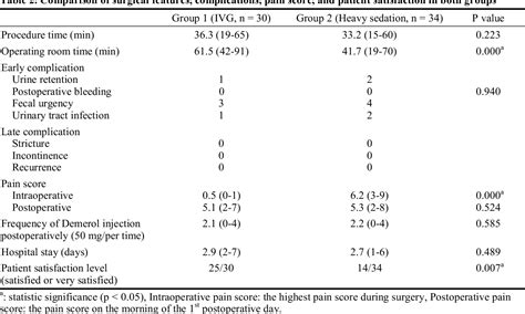 Table From Comparison Of Surgical Results Of Hemorrhoidectomy Under