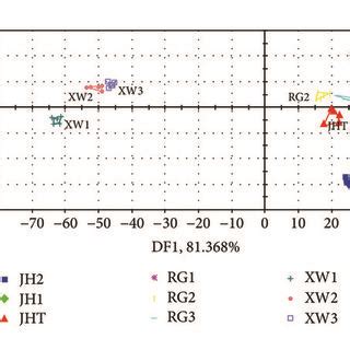 Discriminant Function Analysis Dfa Chart Of Different Grades Of Three