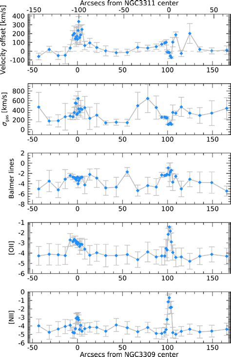 Retrieved Gas Emission Properties From The Top To The Bottom