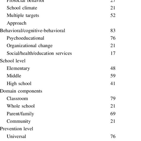 Evidence Based Intervention Lists Download Table