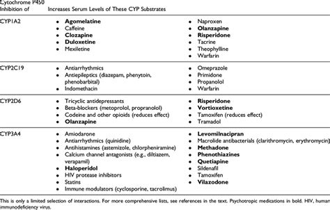 Some Clinically Significant Drug-Drug Interactions Resulting from ...