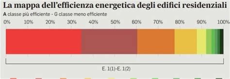 Case Green E Auto Euro Bruxelles Allenta La Stretta Cosa Pu