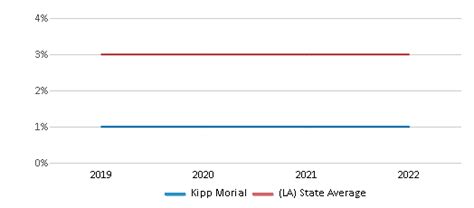 Kipp Morial (Ranked Bottom 50% for 2024-25) - New Orleans, LA