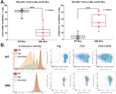 734 BET Inhibitors Synergize With Anti PD1 By Rescuing TCF1 Progenitor