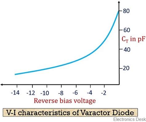 Varactor Diode Characteristic Curve