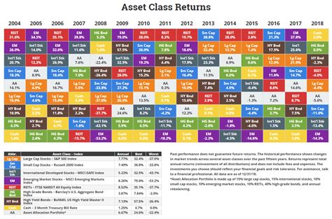 Annual Asset Class Returns Novel Investor