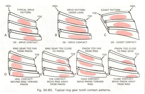 Differential Gear Patterns