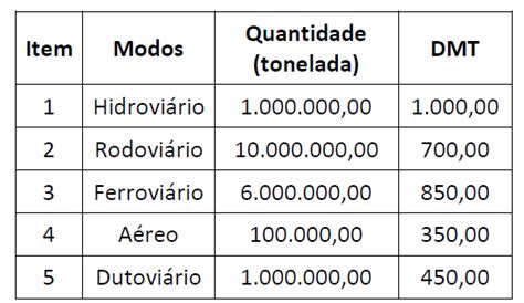 Quanto É Meia Tonelada - A seguir temos a quantidade em tonelada e a distância média ...