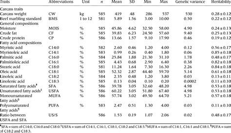 Descriptive Statistics And Heritability Of Carcass Traits General