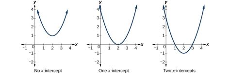 Quadratic Equation Intercept Form X Y Intercept