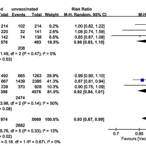 Figure Forest Plot Of Ongoing Pregnancy Rate For Vaccinated Vs Download Scientific Diagram