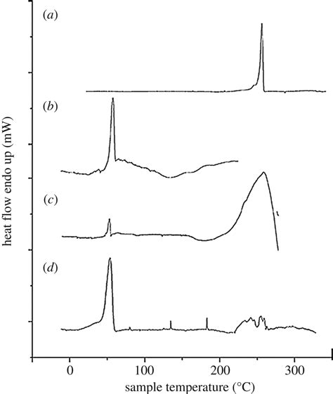 DSC Thermograms Of A TLM B PLGA C Physical Mixture And D