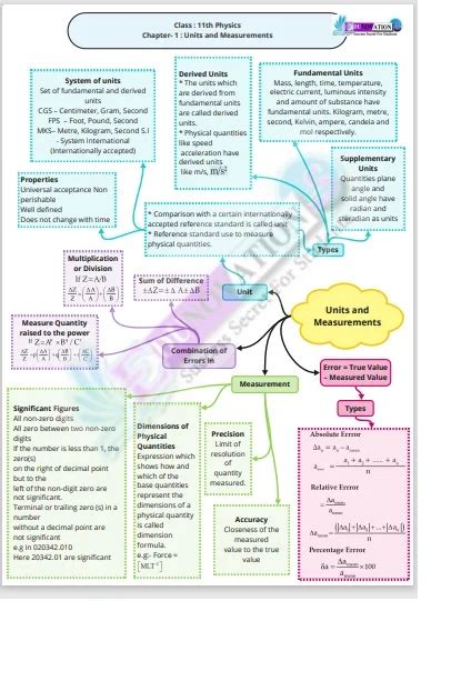 Ncert Class Th Physics Mind Maps Edunovations Book Store