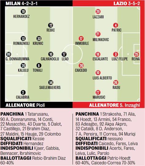 Gds Probable Milan Xi To Face Lazio Two Changes As Rebic And Tonali