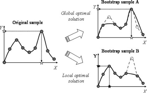 Evaluation Of The Reliability Of Nonlinear Optimal Solutions In