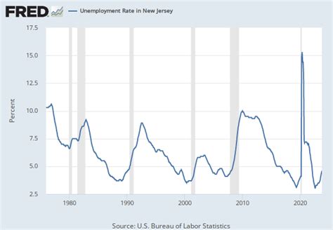 Unemployment Rate In Pennsylvania Paur Fred St Louis Fed