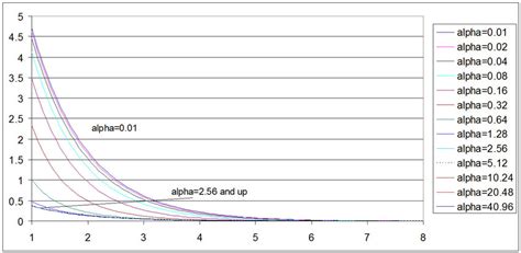 The Generalized Exponential Series As A Function Of X With α As A