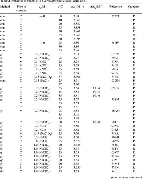 Table 2 From CRITICAL EVALUATION OF STABILITY CONSTANTS FOR A