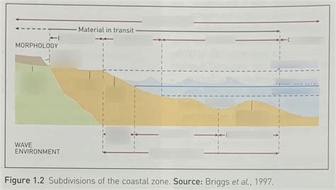 the coastal system Diagram | Quizlet