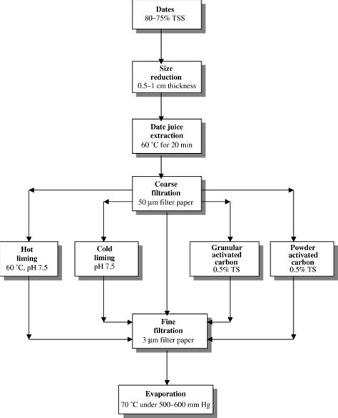 Experiment Flow Diagram TSS Total Soluble Solids TS Total Solids