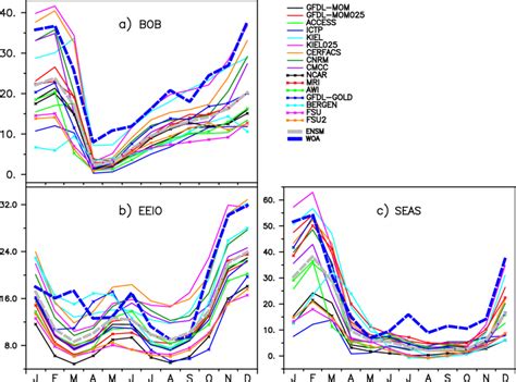 Seasonal Cycle Of Barrier Layer Thickness Over A Bay Of Bengal B Download Scientific