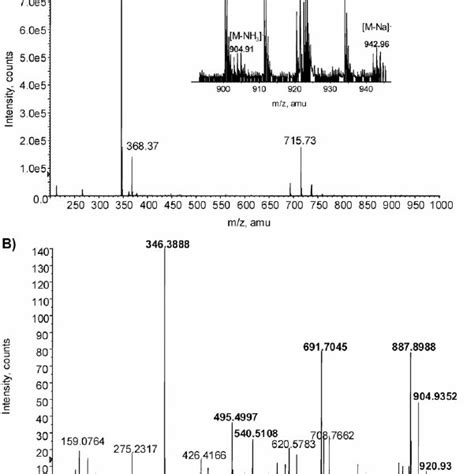 Hplc Icp Ms Chromatogram Of The Separation Of Dna Nucleobases And The Download Scientific