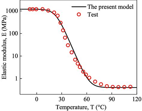 Curves Of Elastic Modulus Versus Temperature Download Scientific Diagram