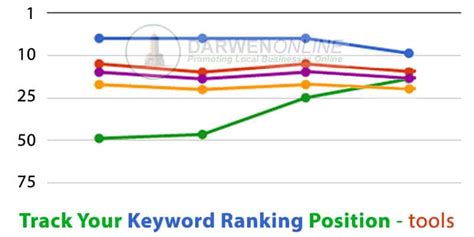 6 Tools To Monitor Your Keyword Ranking Position Uk Digital Marketing Blog