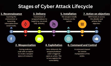 What Are The Typical Stages Of Cyber Attack Lifecycle Binary It