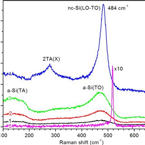 Raman Spectra Of C Si Sn 150 Nm A Si Structure 50 Nm Heated To