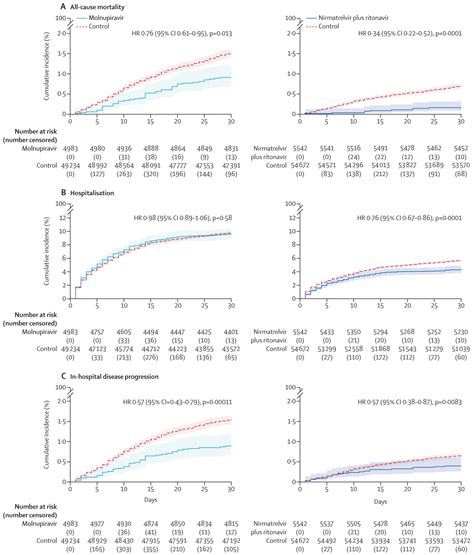 Real World Effectiveness Of Molnupiravir And Nirmatrelvir Plus