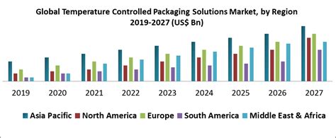 Global Temperature Controlled Packaging Solutions Market