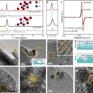 In Situ Ftir Spectra Of A Ptcu Cu X Se Nws And B Commercial Pt C