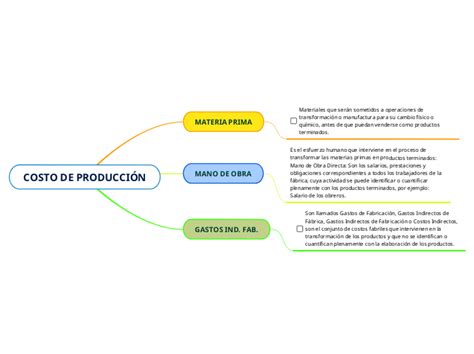 COSTO DE PRODUCCIÓN Mind Map